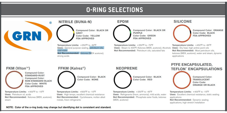 O-Ring Materials: A Complete Guide for Industrial and Automotive Applications