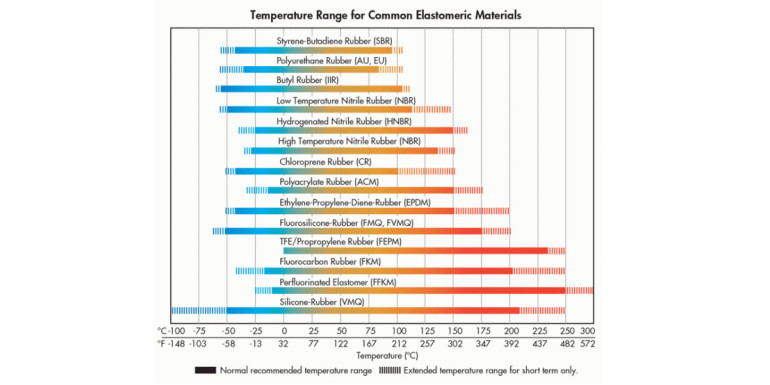 Choosing the Right O-Rings for Temperature: A Comprehensive Guide